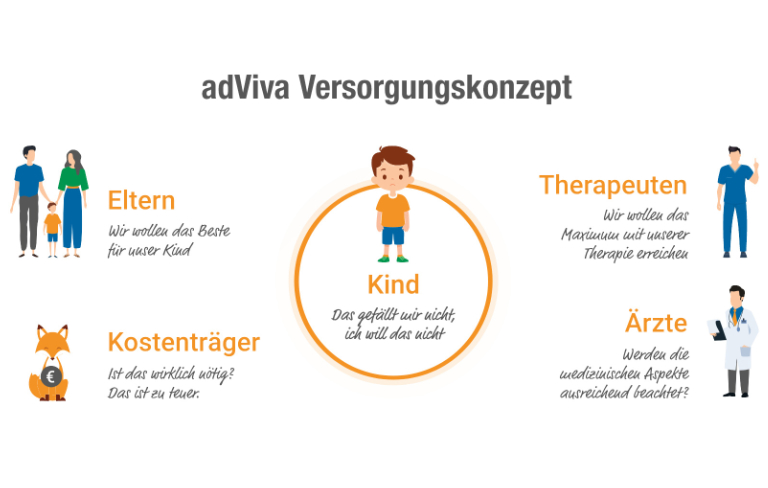 Adviva-Kinderhilfsmittel-Sanitaetshaus-Rehatechnik Adviva-Kinderhilfsmittel-Sanitaetshaus-Rehatechnik